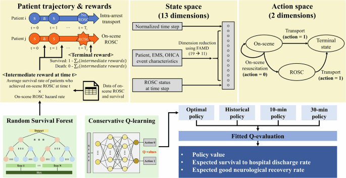 Individualized decision making in on-scene resuscitation time for out-of-hospital cardiac arrest using reinforcement learning