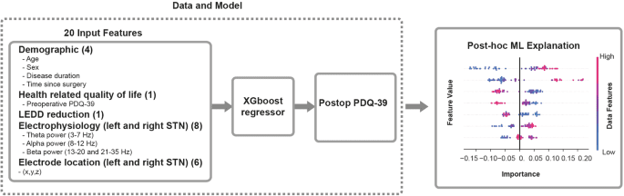 Machine learning explains response variability of deep brain stimulation on Parkinson’s disease quality of life