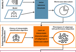 A data-driven framework for identifying patient subgroups on which an AI/machine learning model may underperform