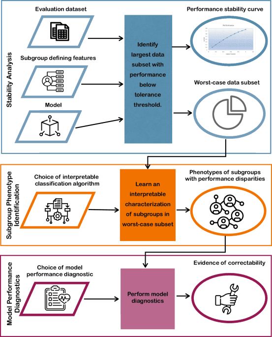 A data-driven framework for identifying patient subgroups on which an AI/machine learning model may underperform