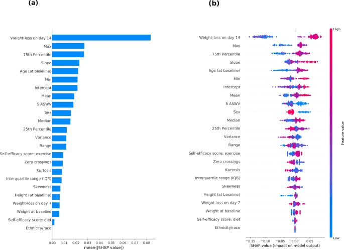 A machine-learned model for predicting weight loss success using weight change features early in treatment