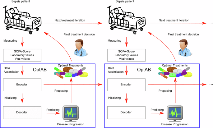 An optimal antibiotic selection framework for Sepsis patients using Artificial Intelligence