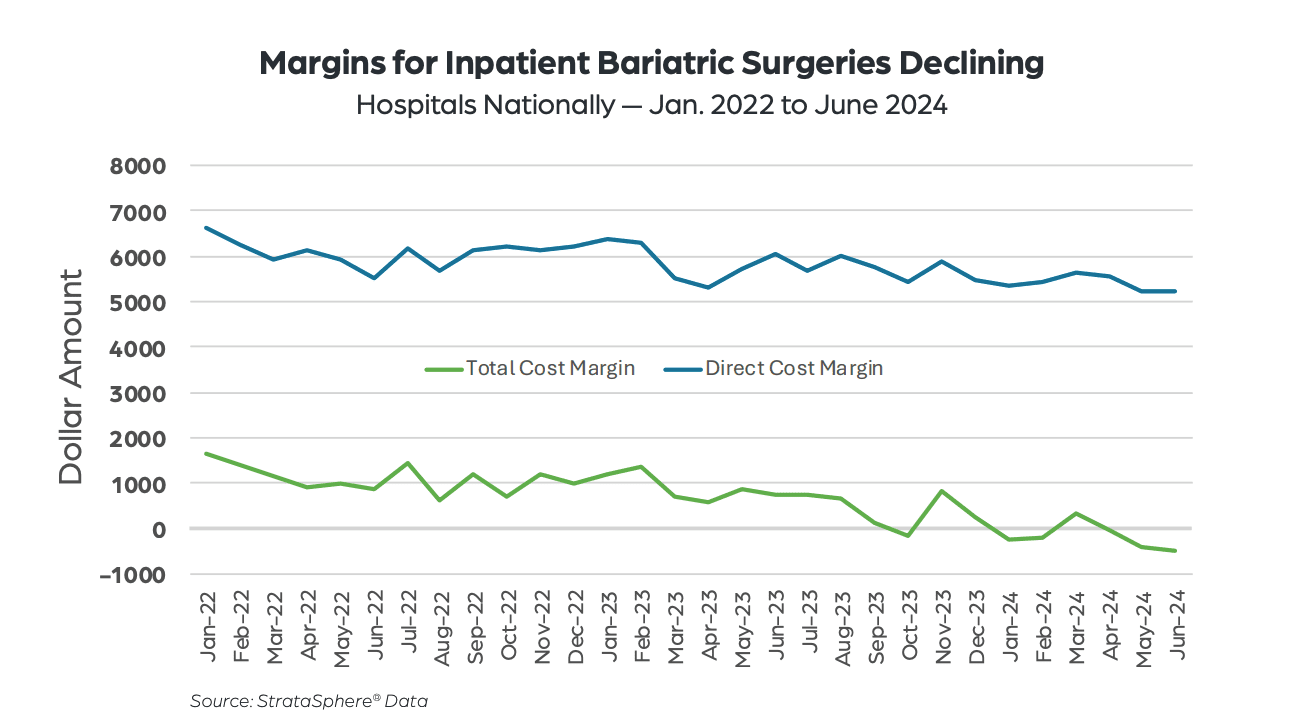 Bariatric Surgeries Decline as GLP-1s Use Rises, Impacting Hospital Margins