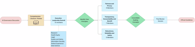 Establishing responsible use of AI guidelines: a comprehensive case study for healthcare institutions