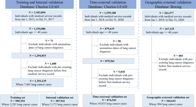 Interpretable machine learning model for digital lung cancer prescreening in Chinese populations with missing data