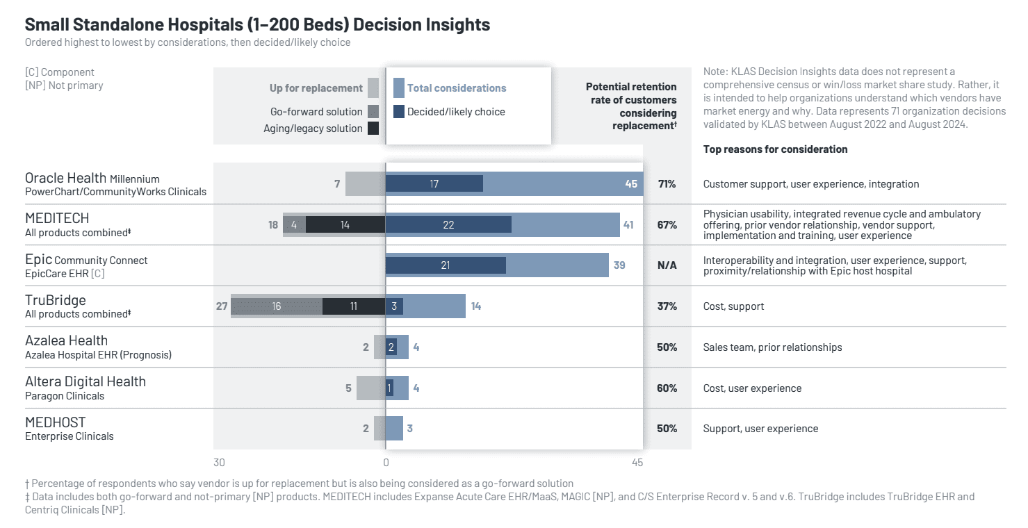 KLAS: Small Hospitals Face Buyer’s Remorse for EHR Selections