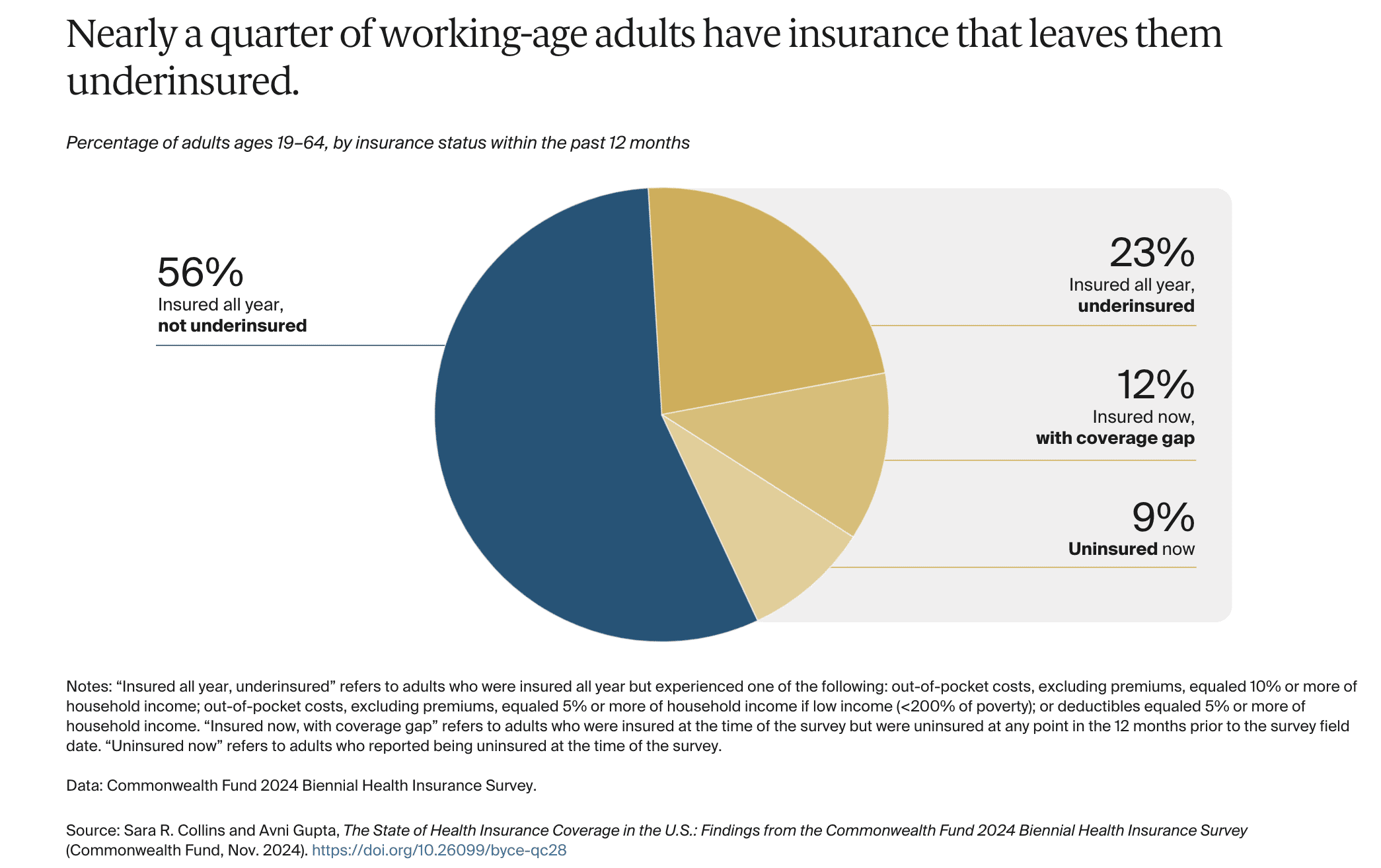 Millions of Americans Still Uninsured or Underinsured Despite ACA Gains