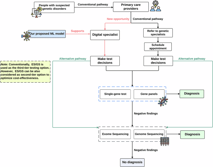 Phenotype driven molecular genetic test recommendation for diagnosing pediatric rare disorders