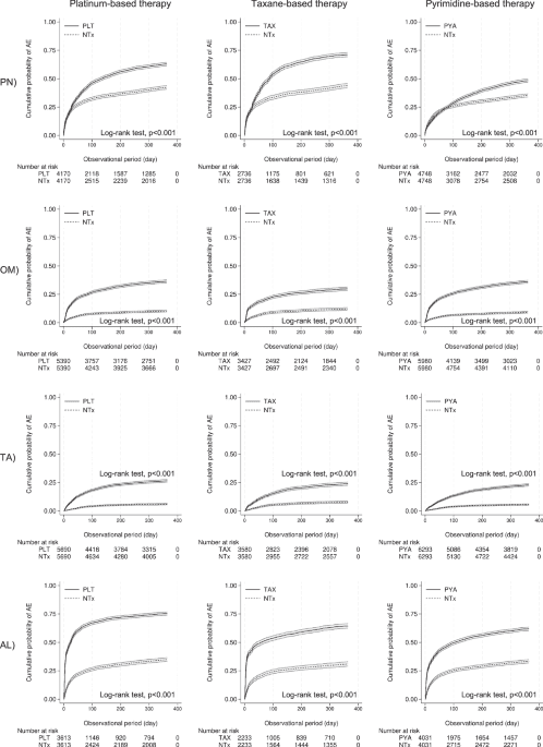 Post-marketing surveillance of anticancer drugs using natural language processing of electronic medical records