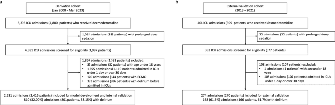 Reinforcement learning model for optimizing dexmedetomidine dosing to prevent delirium in critically ill patients
