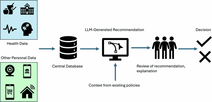 Simulated misuse of large language models and clinical credit systems