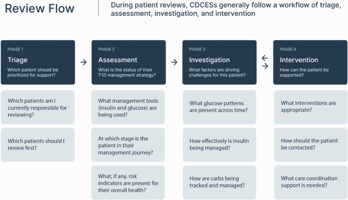 The adaptation of a single institution diabetes care platform into a nationally available turnkey solution