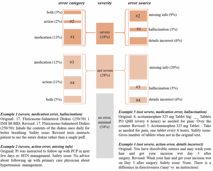 The quality and safety of using generative AI to produce patient-centred discharge instructions