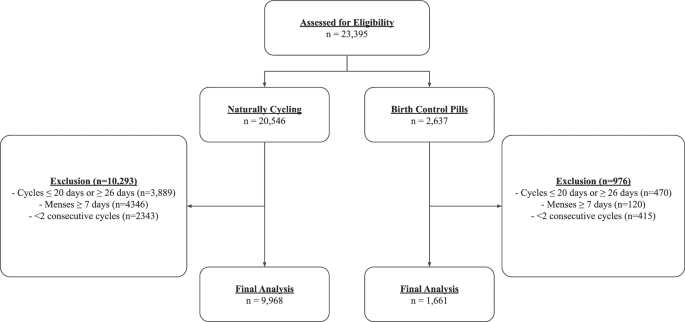 A Novel method for quantifying fluctuations in wearable derived daily cardiovascular parameters across the menstrual cycle