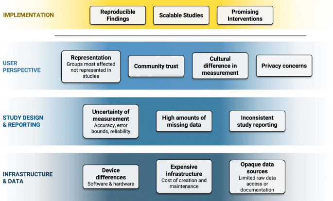 Advancing digital sensing in mental health research