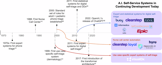 Contrasting rule and machine learning based digital self triage systems in the USA