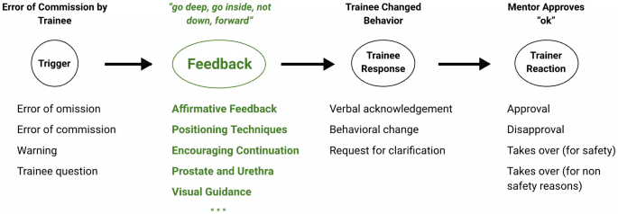 Human AI collaboration for unsupervised categorization of live surgical feedback