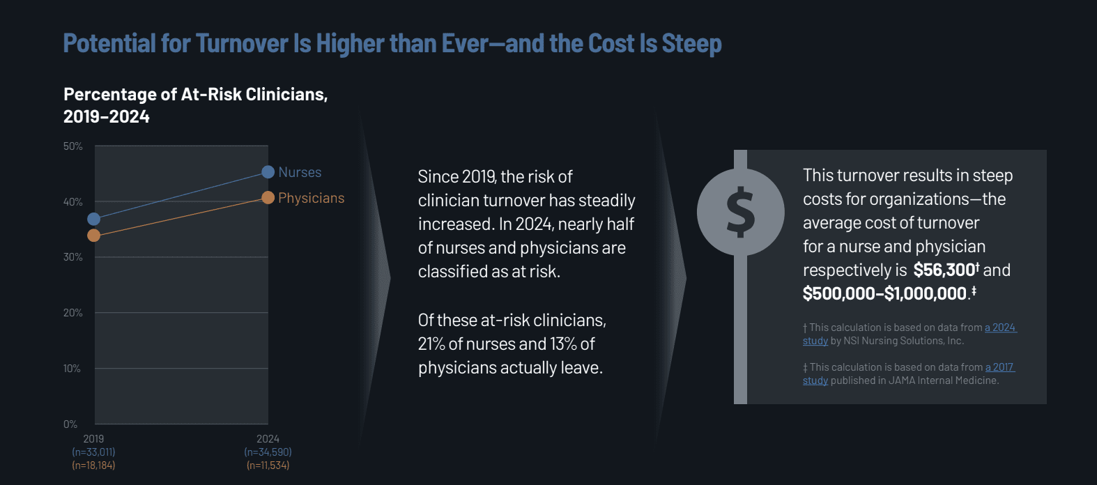 KLAS Report: The High Cost of Clinician Turnover in 2024