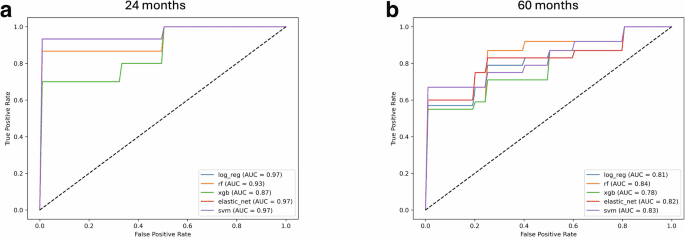 Predicting future fallers in Parkinson’s disease using kinematic data over a period of 5 years