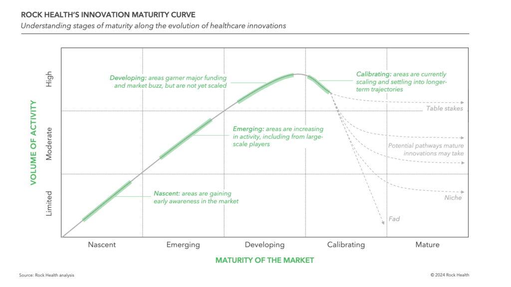 Rock Health's Innovation Maturity Curve: Looking Ahead to 2025