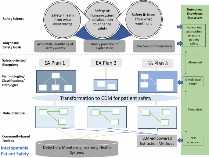 A pathway from fragmentation to interoperability through standards-based enterprise architecture to enhance patient safety