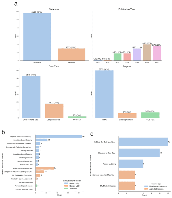 A scoping review of privacy and utility metrics in medical synthetic data