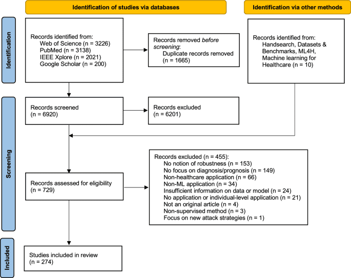 A scoping review of robustness concepts for machine learning in healthcare