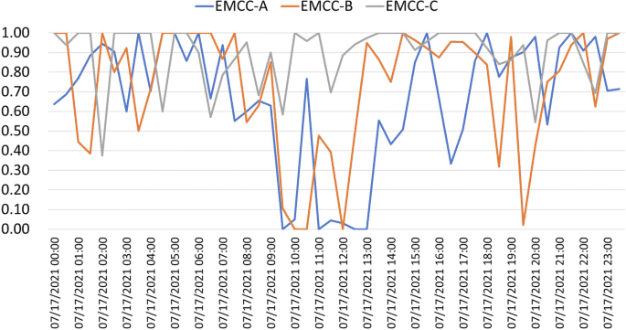 A simulation based digital twin approach to assessing the organization of response to emergency calls