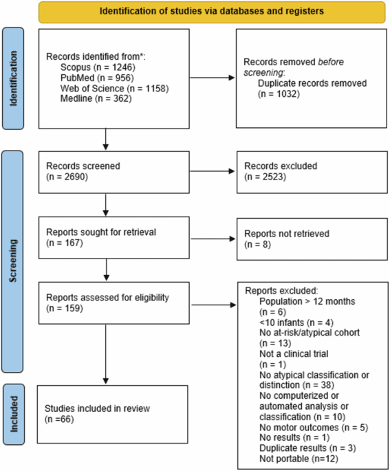A systematic review of portable technologies for the early assessment of motor development in infants