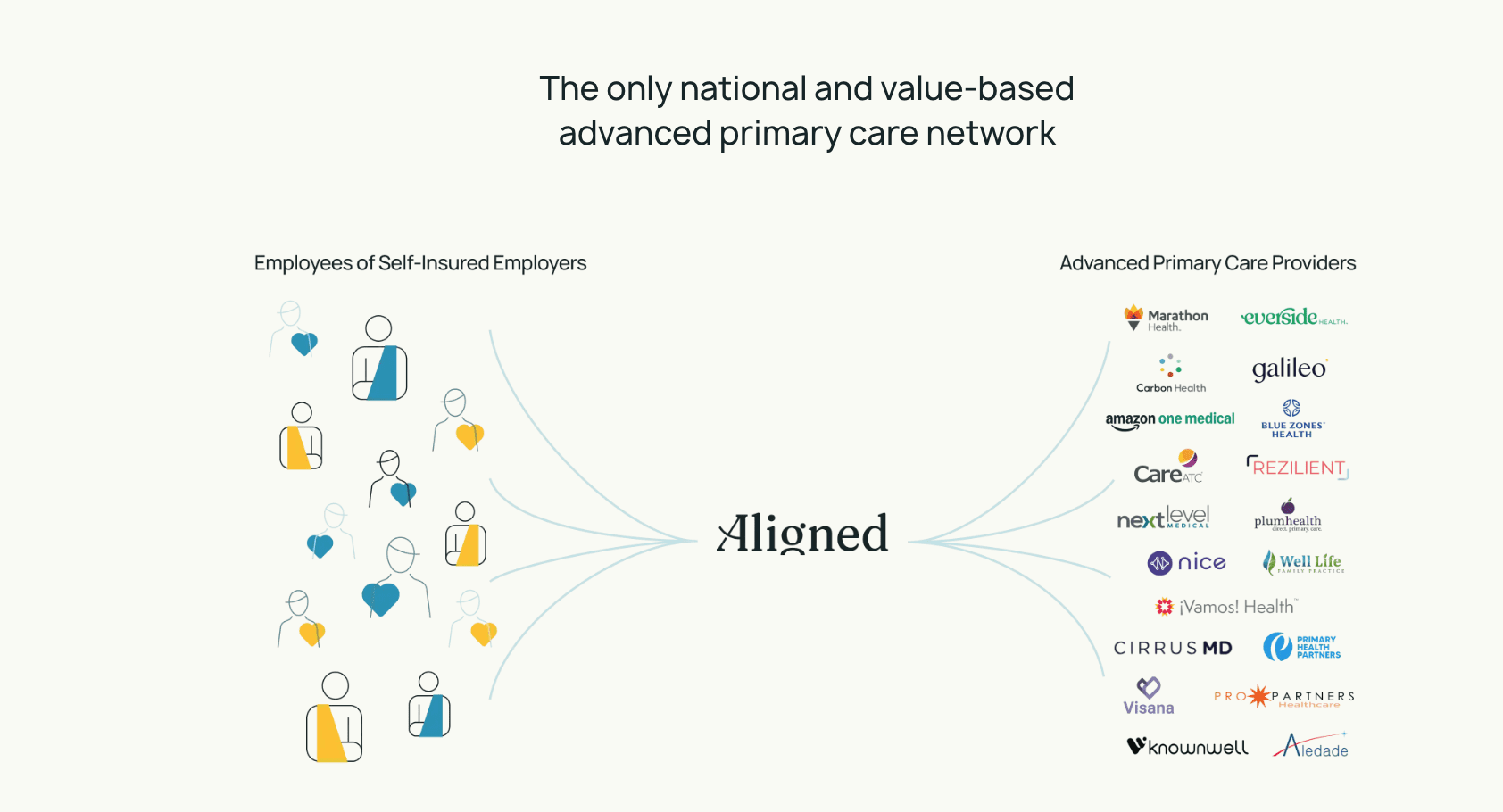 Aligned Marketplace Secures $3M for Advanced Primary Care