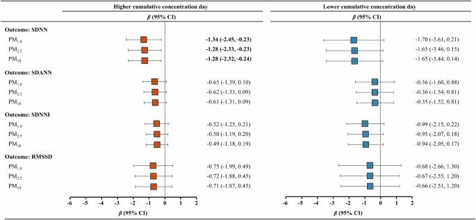 Association between exposure to particulate matter and heart rate variability in vulnerable and susceptible individuals