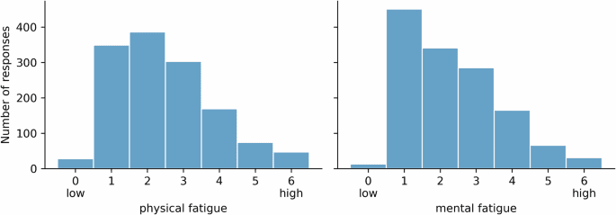 Association of real life postural transitions kinematics with fatigue in neurodegenerative and immune diseases