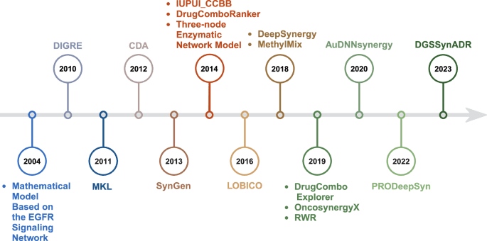 Computational frameworks transform antagonism to synergy in optimizing combination therapies