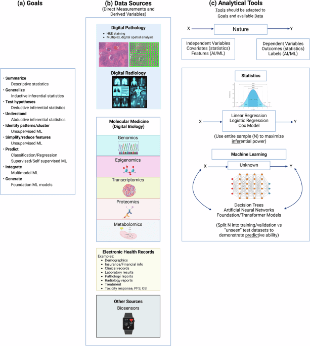 Convergence of evolving artificial intelligence and machine learning techniques in precision oncology