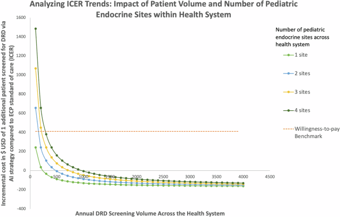 Cost-effectiveness of AI for pediatric diabetic eye exams from a health system perspective