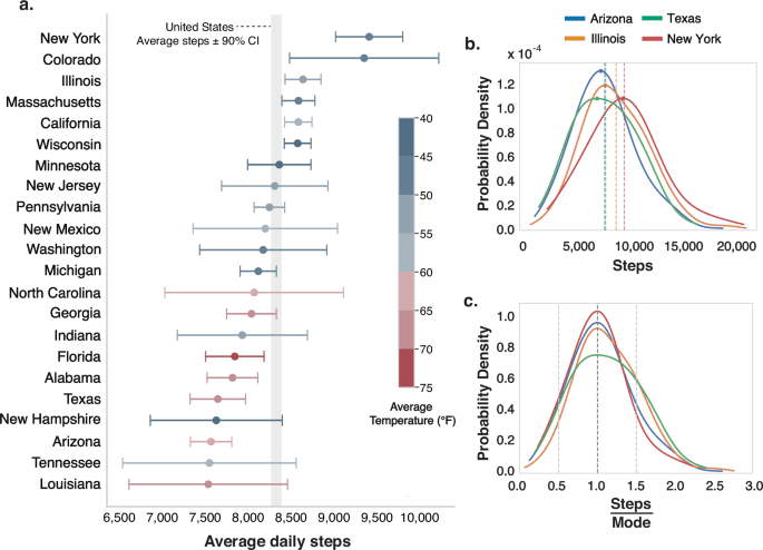 Data from the All of Us research program reinforces existence of activity inequality