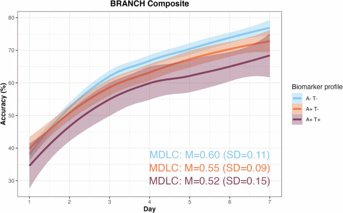 Detecting early cognitive deficits in preclinical Alzheimer’s disease using a remote digital multi-day learning paradigm