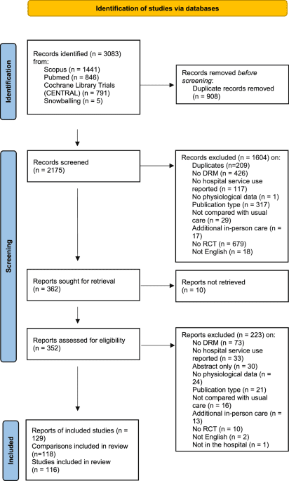Device based monitoring in digital care and its impact on hospital service use