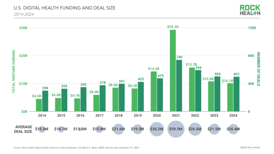 Digital Health Funding Decline in 2024: Rise of the Mega Funds