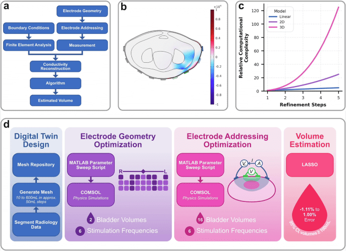 Digital twin driven electrode optimization for wearable bladder monitoring via bioimpedance