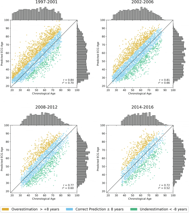 Explainable AI associates ECG aging effects with increased cardiovascular risk in a longitudinal population study