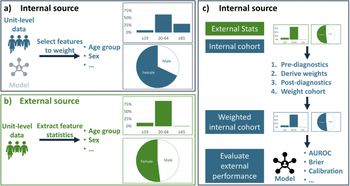 Extensive benchmarking of a method that estimates external model performance from limited statistical characteristics