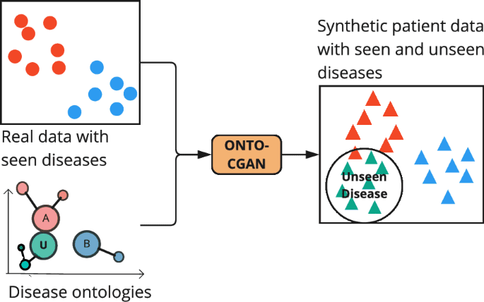 Generating unseen diseases patient data using ontology enhanced generative adversarial networks