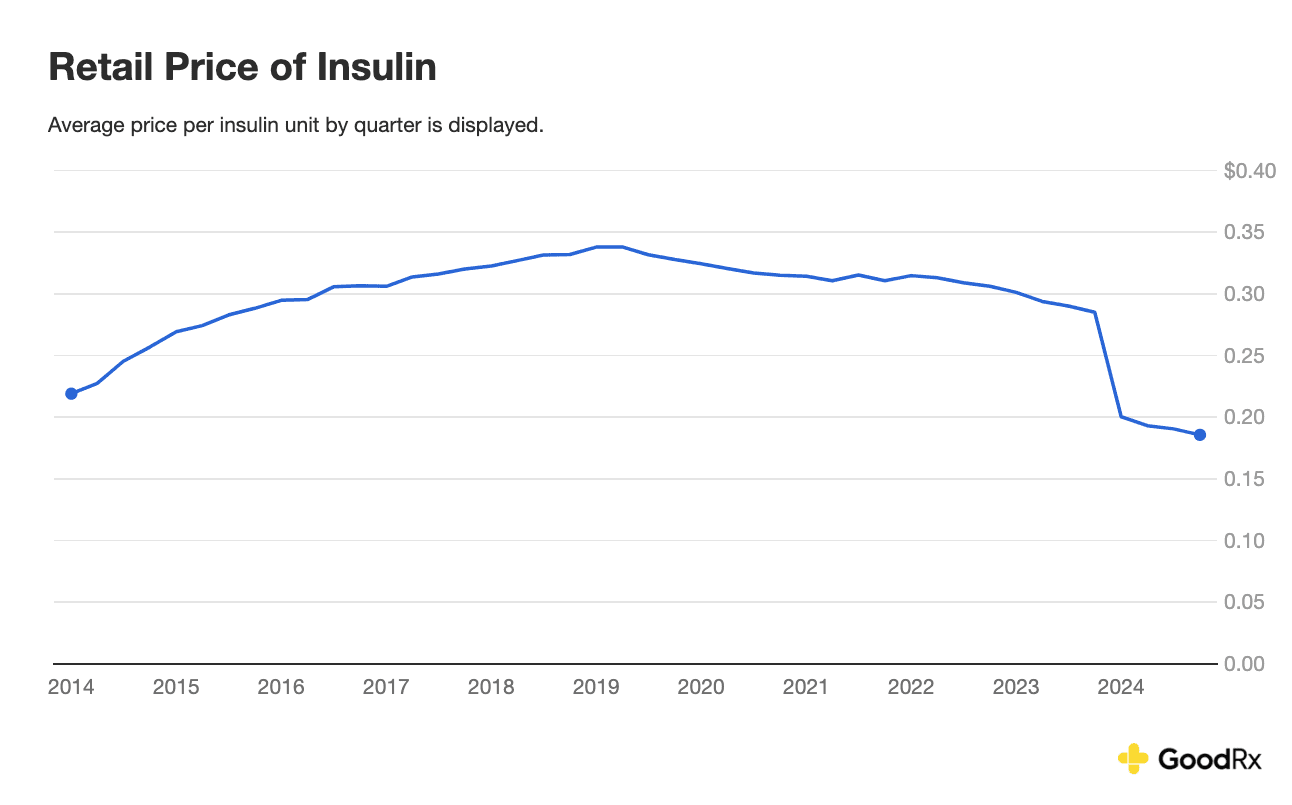 GoodRx: The Average Price Per Insulin Unit Dropped 42%