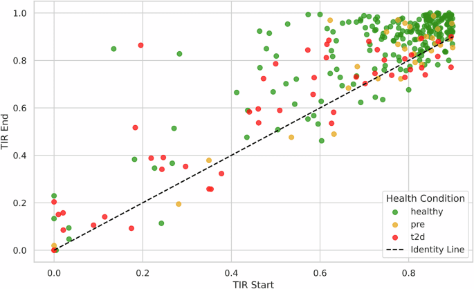 Impact of digital health interventions on glycemic control and weight management