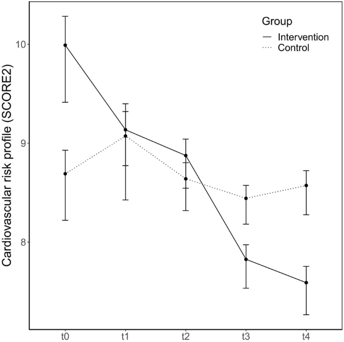 Impact of visual presentation of atherosclerotic carotid plaque on cardiovascular risk profile using mHealth technologies