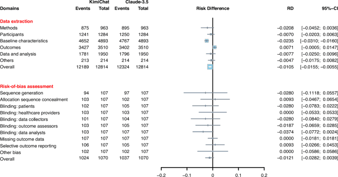 Language models for data extraction and risk of bias assessment in complementary medicine