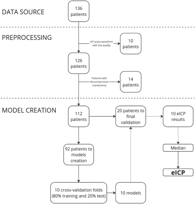 Machine learning approach for noninvasive intracranial pressure estimation using pulsatile cranial expansion waveforms