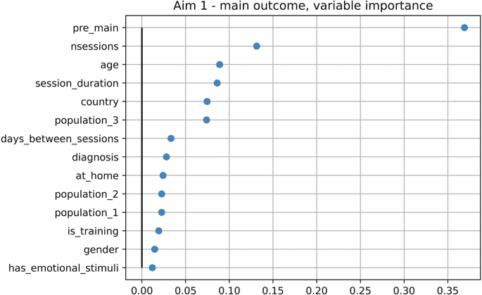 Machine learning meta-analysis identifies individual characteristics moderating cognitive intervention efficacy for anxiety and depression symptoms