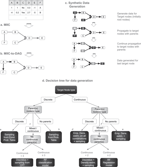 Preserving information while respecting privacy through an information theoretic framework for synthetic health data generation